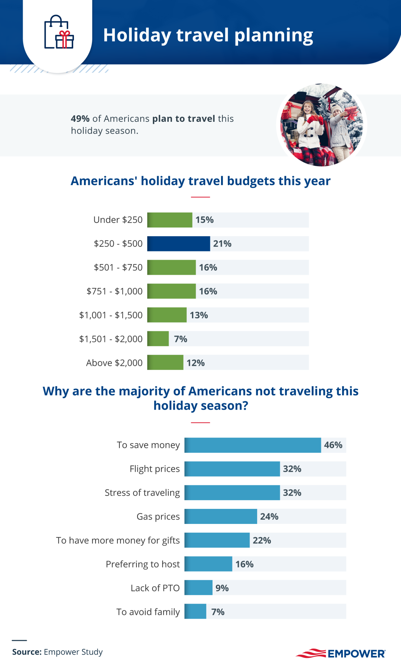 Graphic illustrating spending on holiday travel