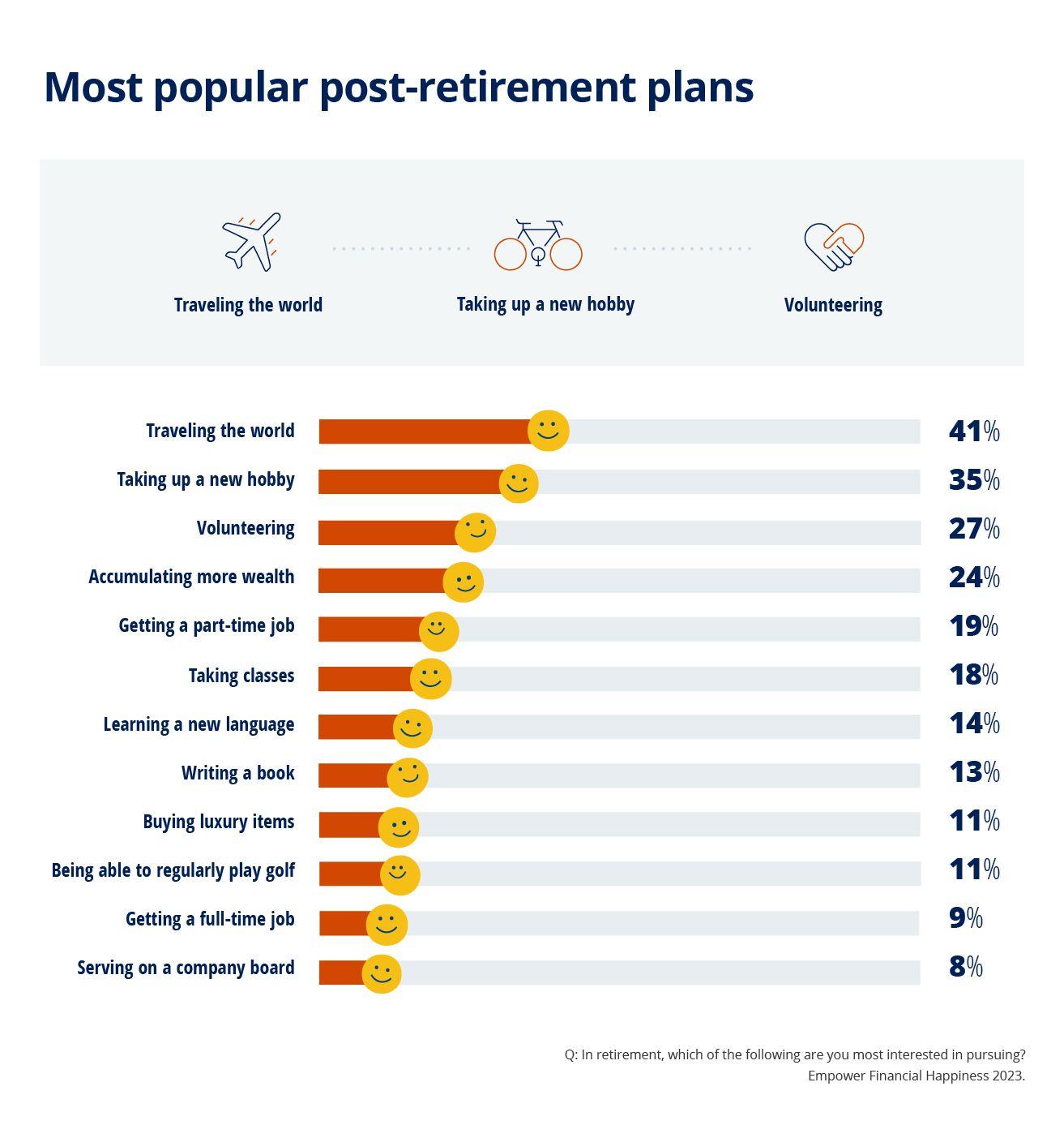 Financial Happiness_post-retirement plans