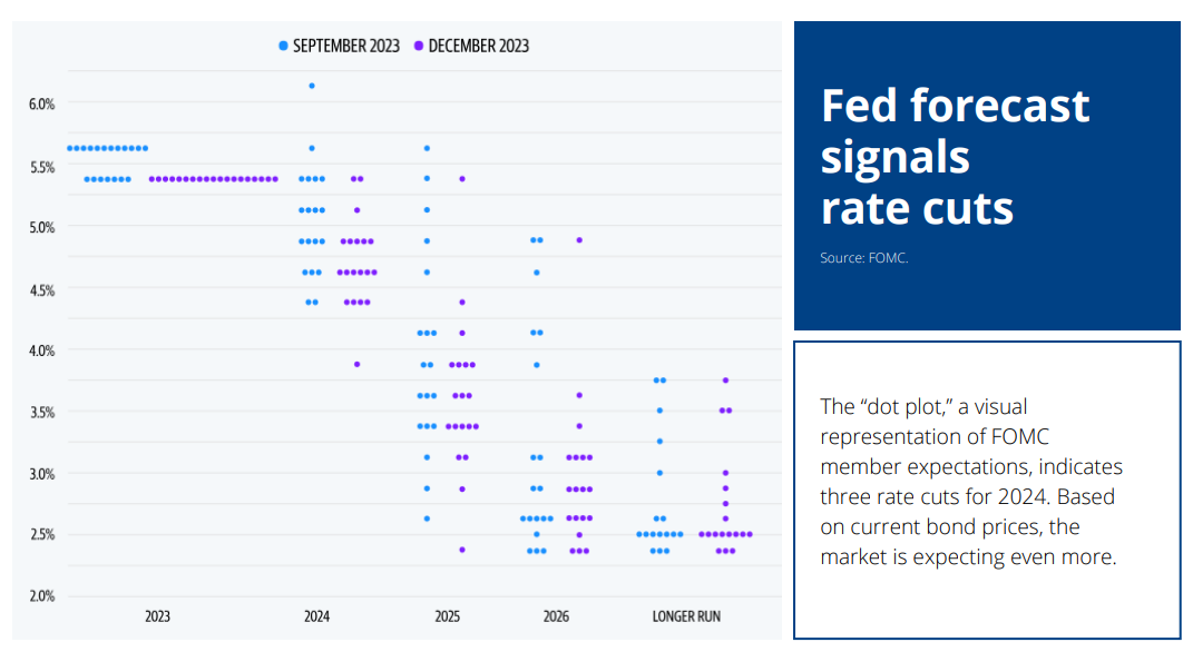 The “dot plot,” a visual  representation of FOMC  member expectations