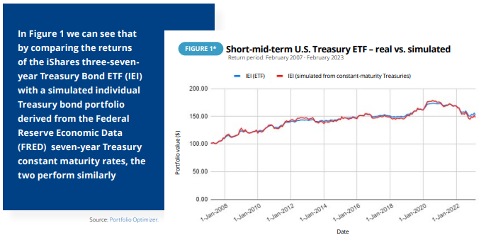 Short-mid-term U.S. Treasury ETF - real vs. simulated