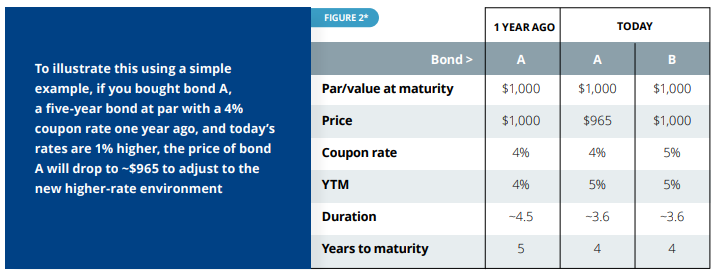 Bond-market pricing example