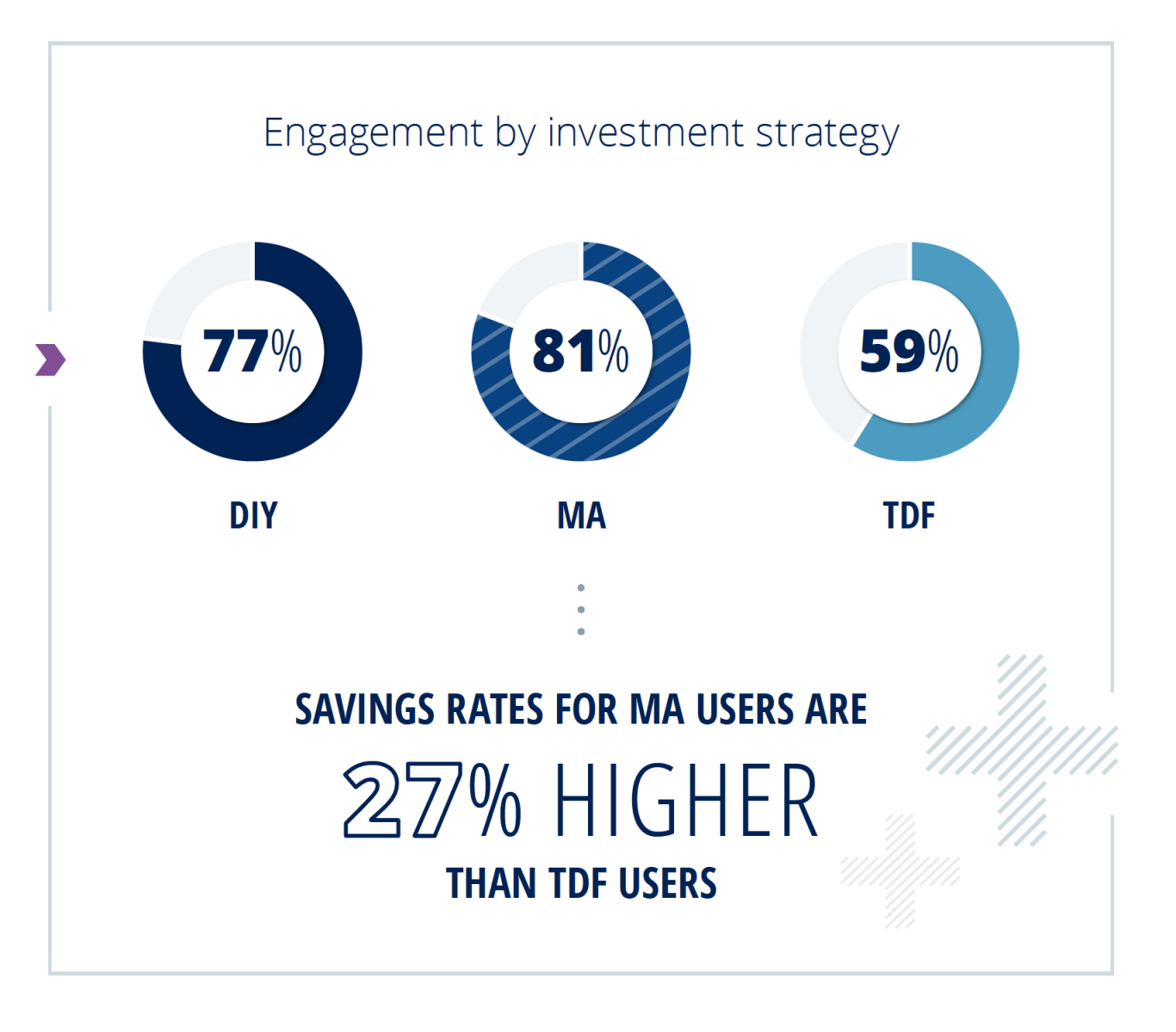 Chart showing engagement by investment strategy. 77% DIY, 81% MA, 59% TDF