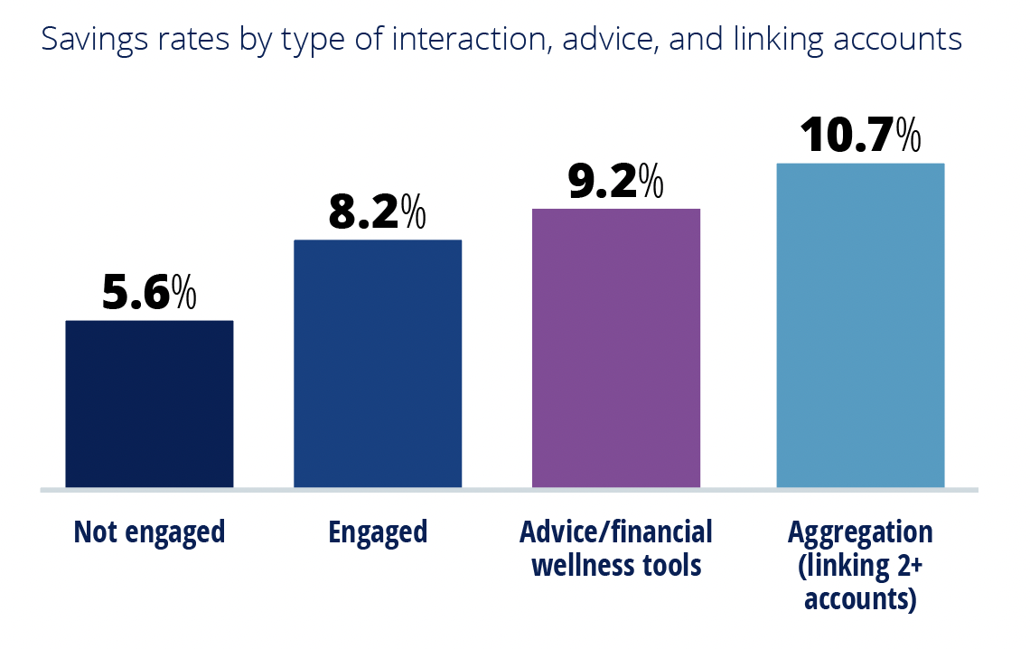 Chart showing savings rates by type of interaction. 5.6% not engaged, 8.2% Engaged, 9.2% Advice, 10.7% Aggregation - linking 2 or more accounts
