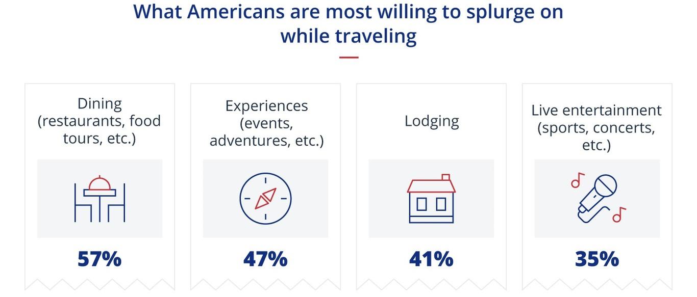 infographic detailing the areas Americans are willing to splurge during travel