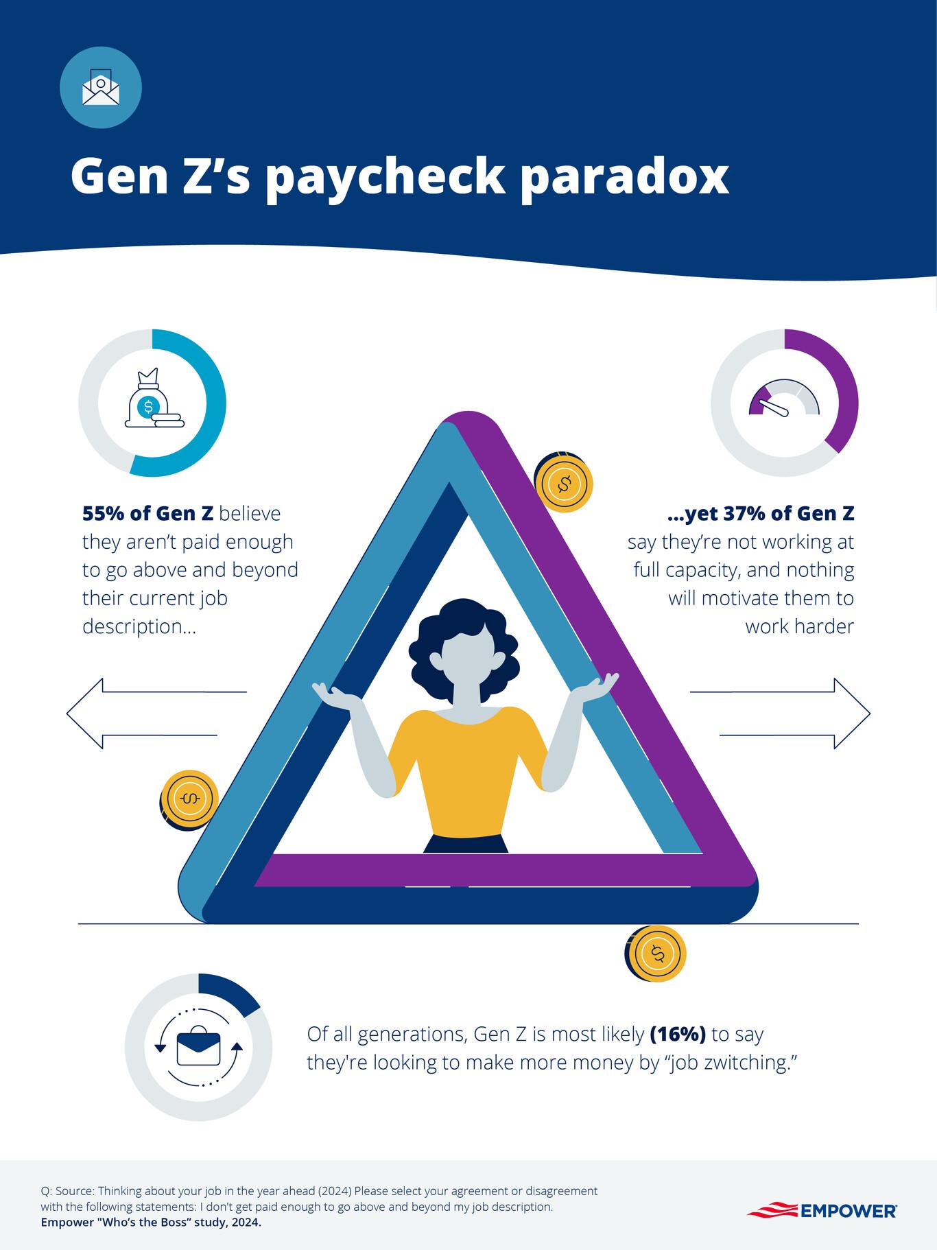 Graphic showing Gen Z paycheck paradox 