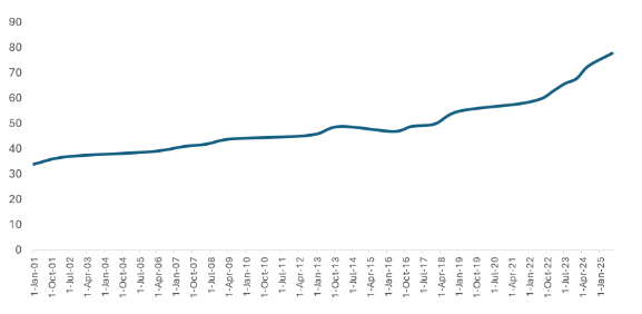 Line graph showing the price of stamps over 25 years