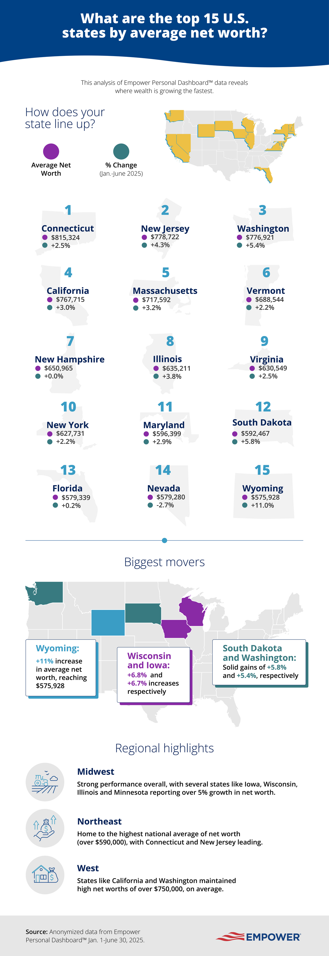Graphic showing the top 15 states by average net worth from January to June 2025