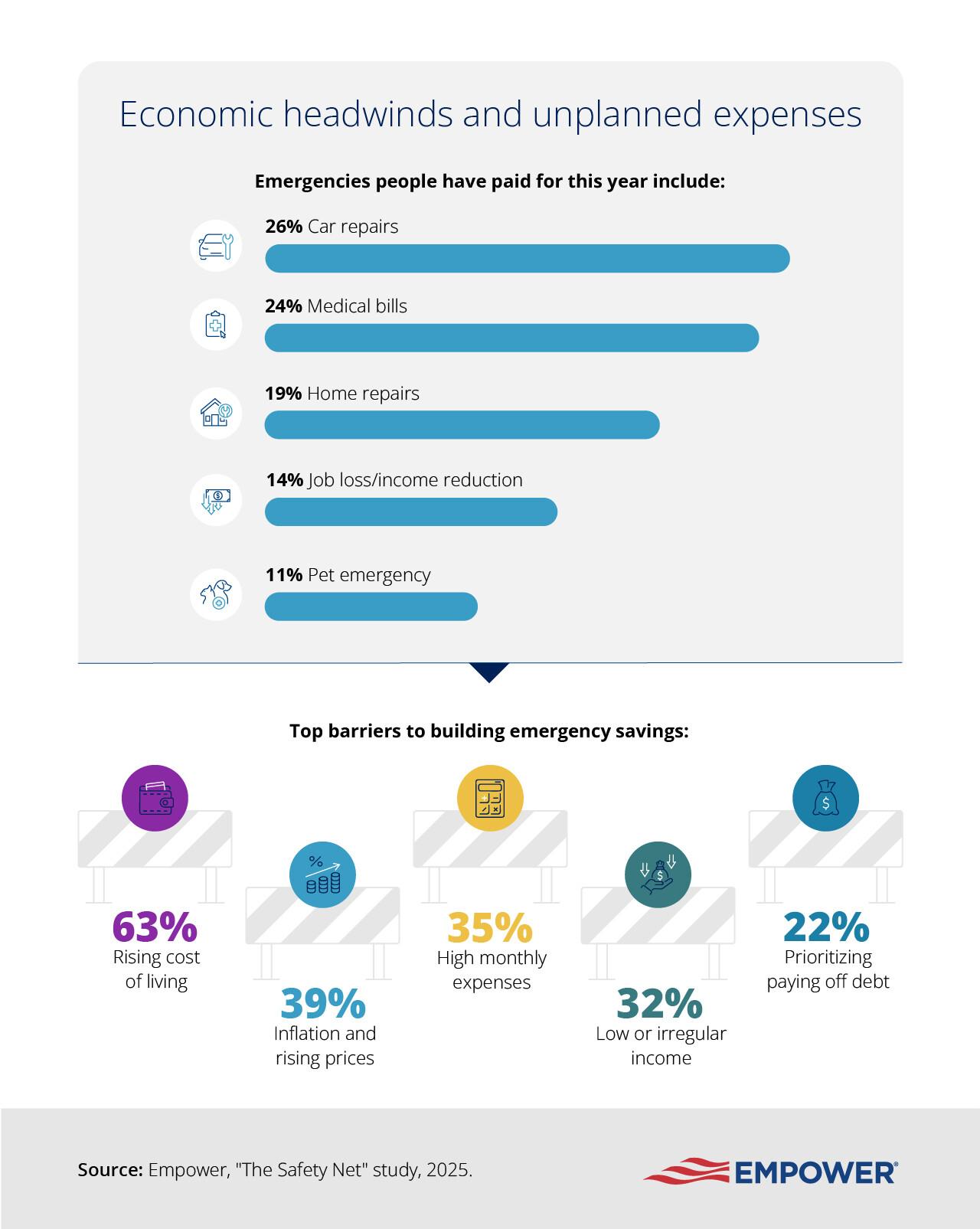 Infographic showing what Americans are using their emergency funds on