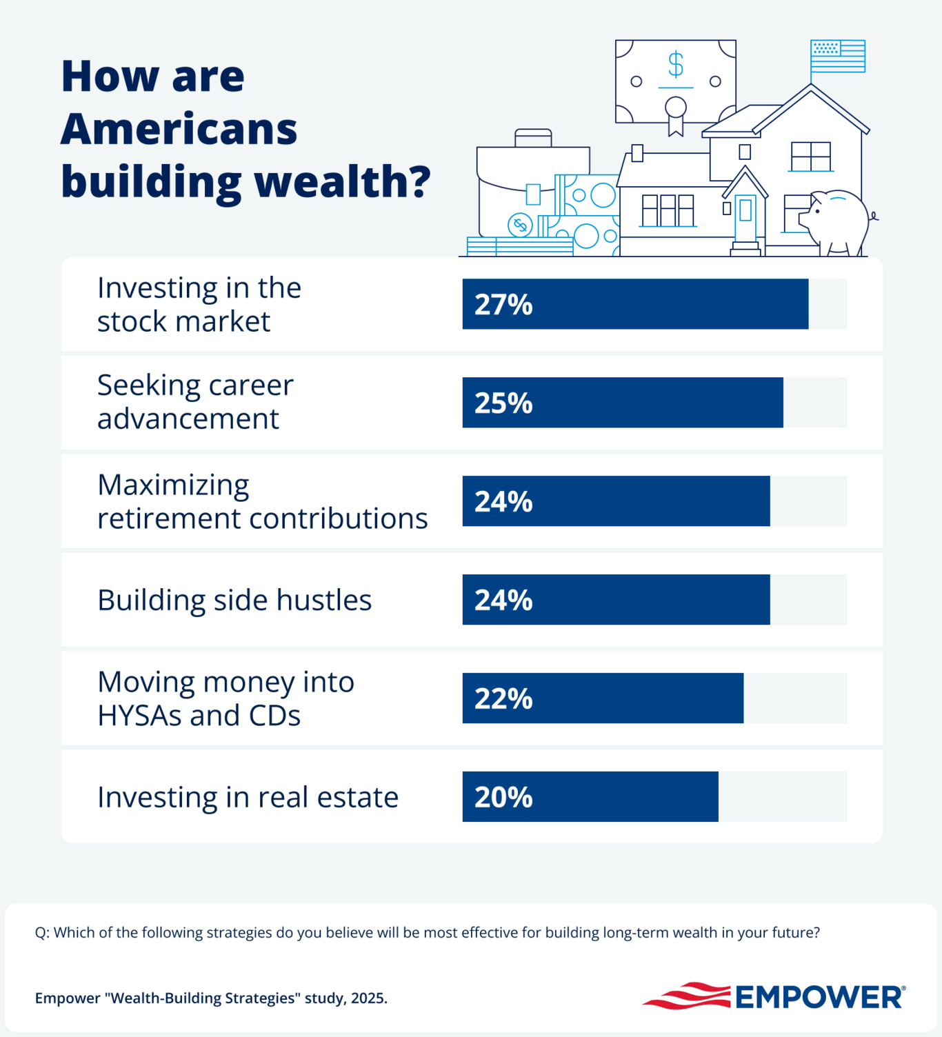 Graphic showing how Americans are building wealth