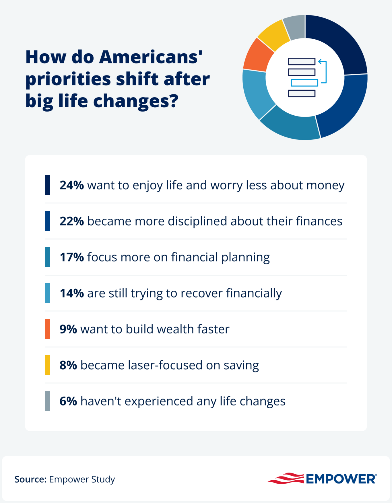 Graphic showcasing how Americans' priorities shift after big life changes