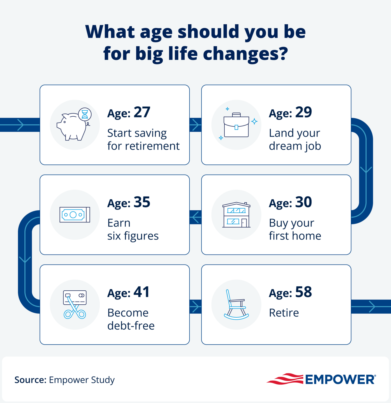 Infographic showing age targets Americans have for big life changes