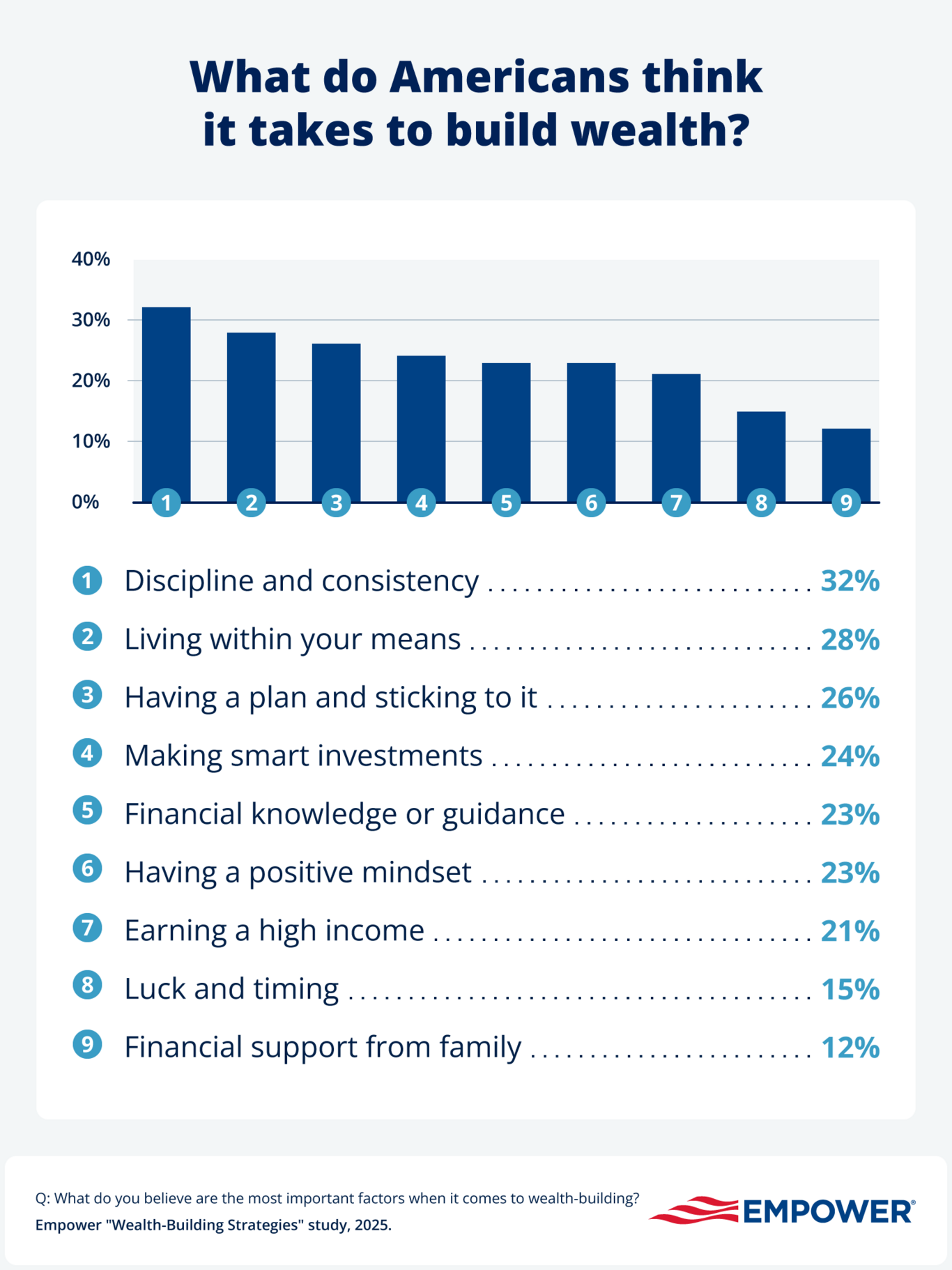Graphic showing what Americans see as the most important factors for building wealth