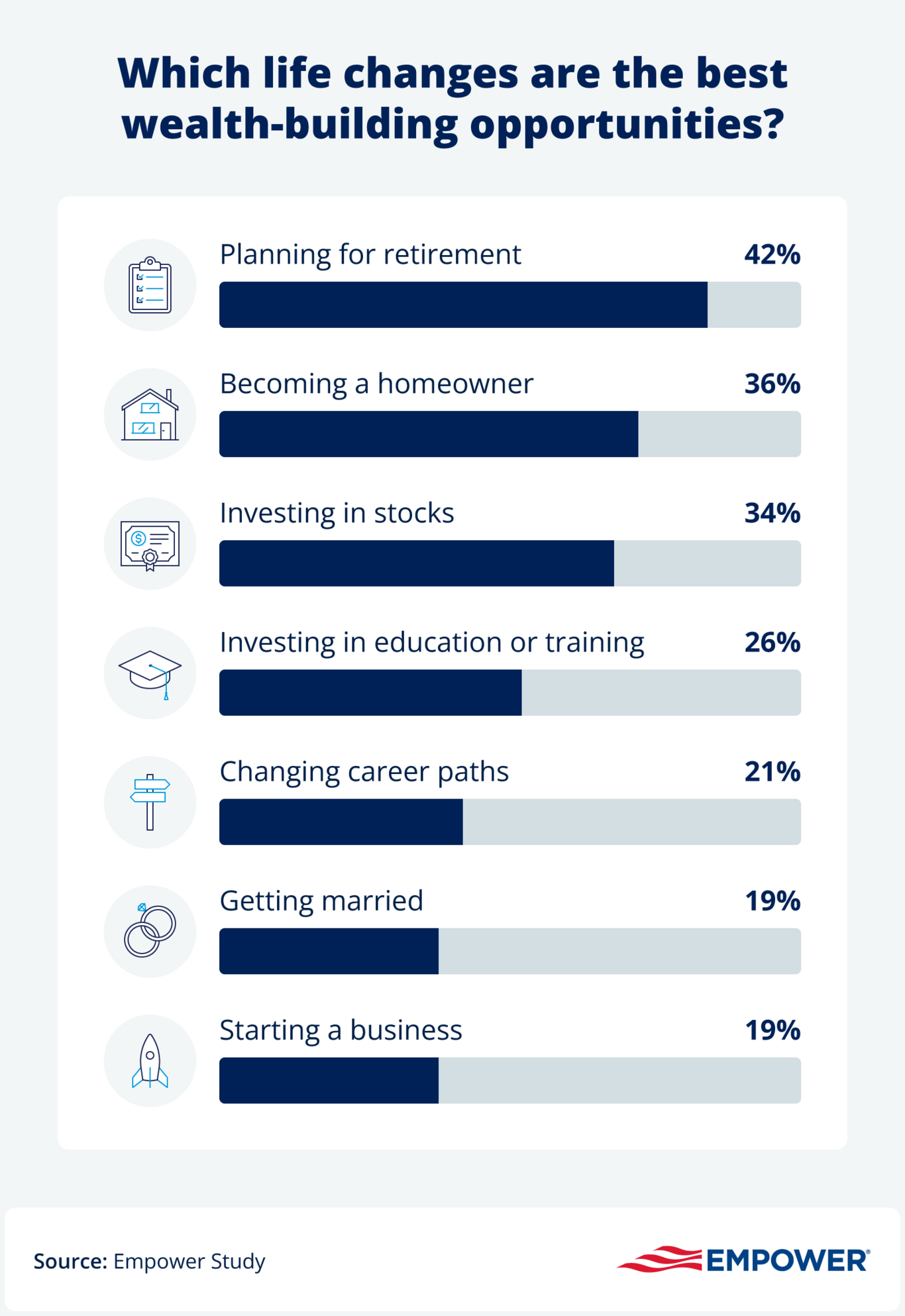 Graphic showcasing what Americans believe to be the best life changes for building wealth