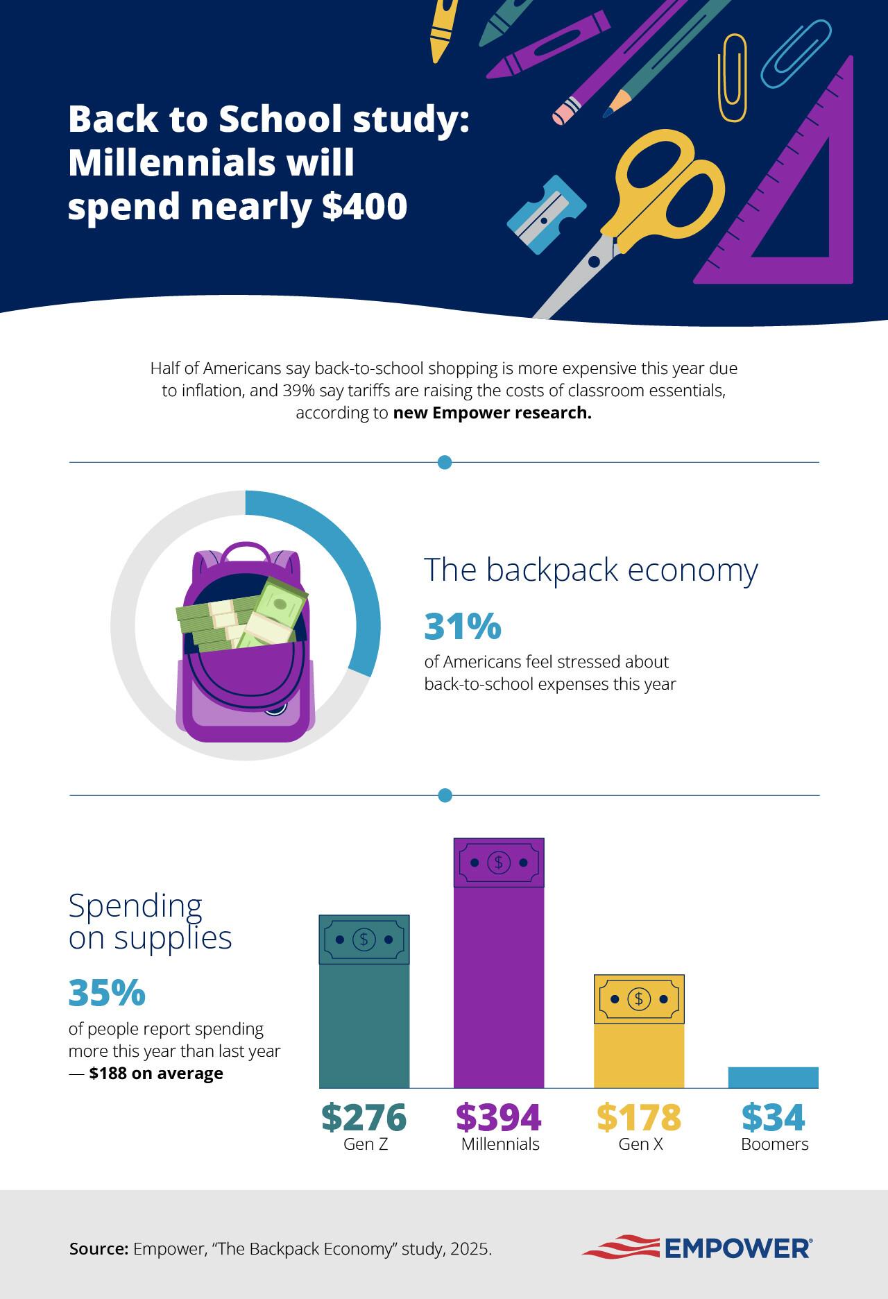 Graphic showing stats about back to school spending