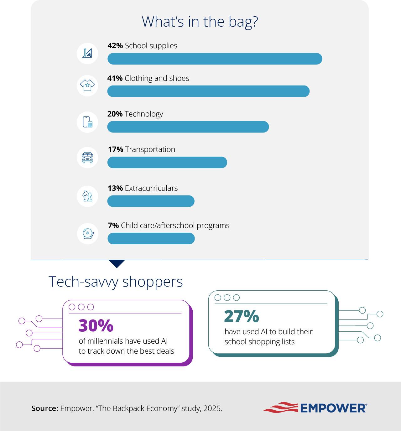Graphic showing what school supplies people are spending most on 