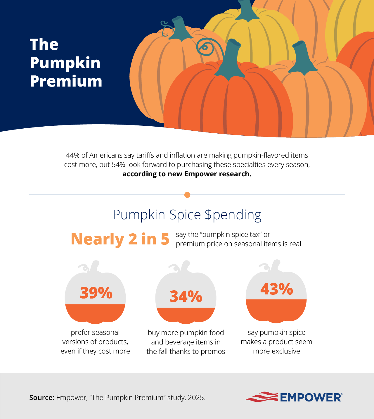 Graphic showing pumpkin spending stats