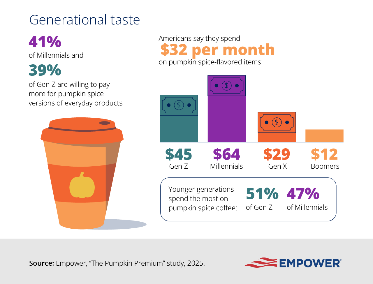 Graphic showing pumpkin spending by generation