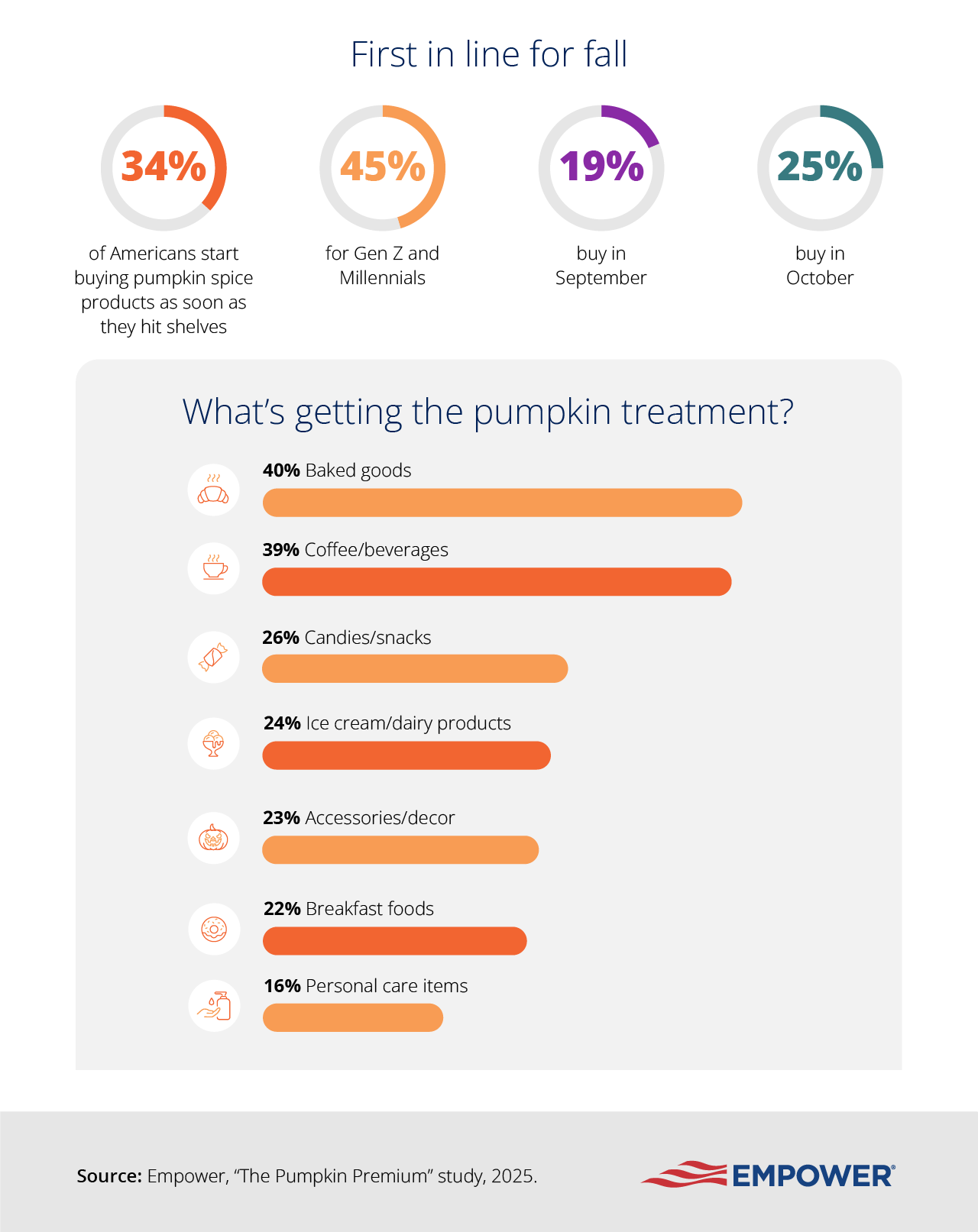 Graphic showing pumpkin spending by item category