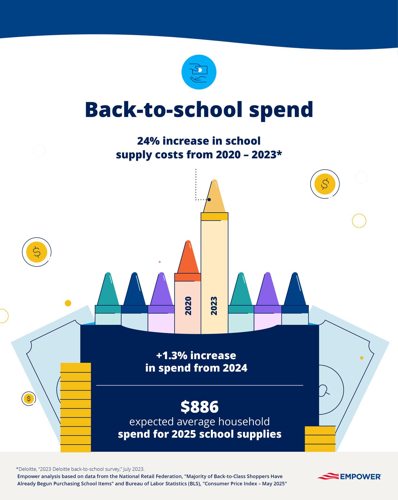 Graphic showing average back to school spend per household