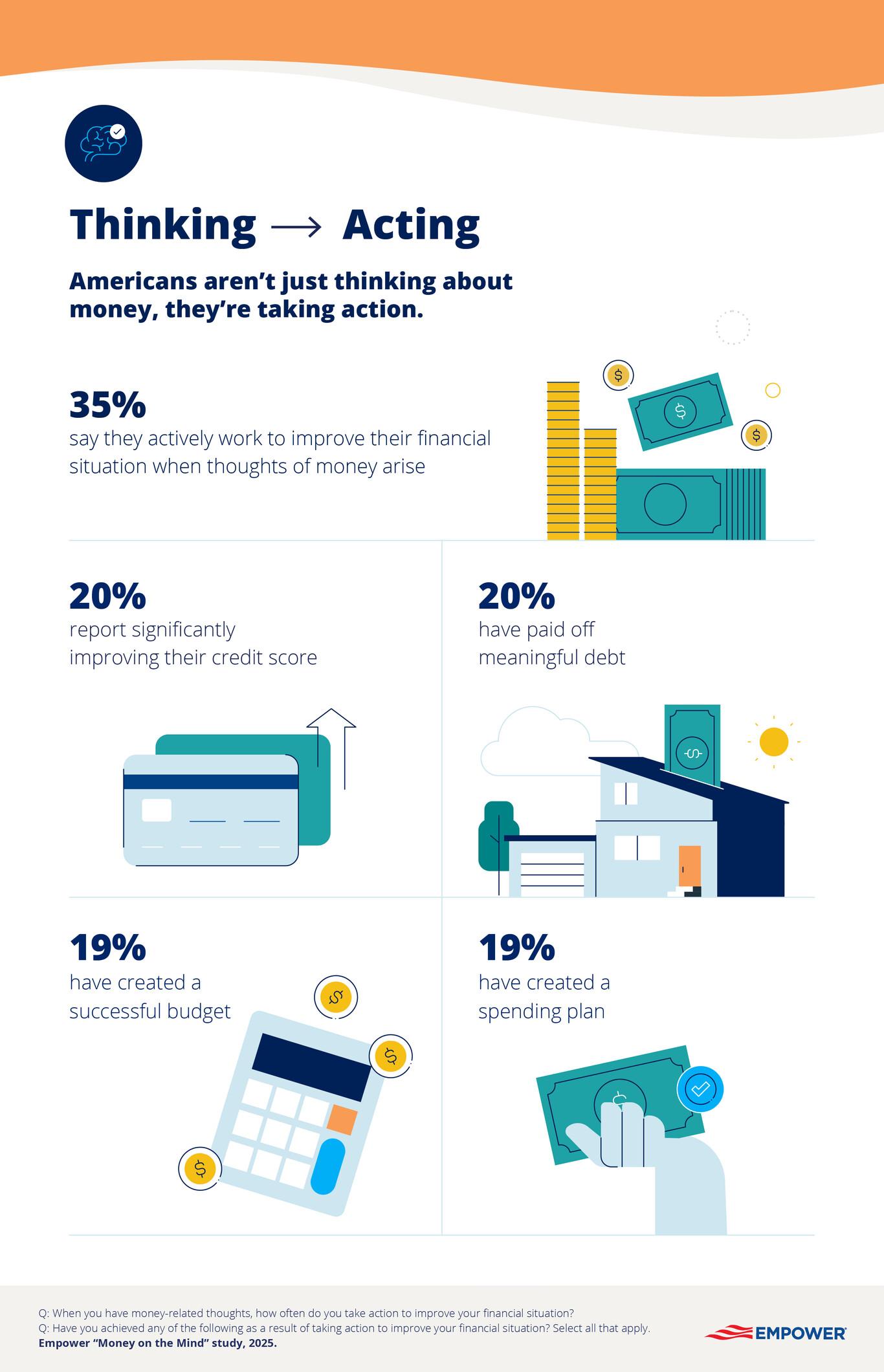 Graphic showing how Americans take action with their finances when they think about money