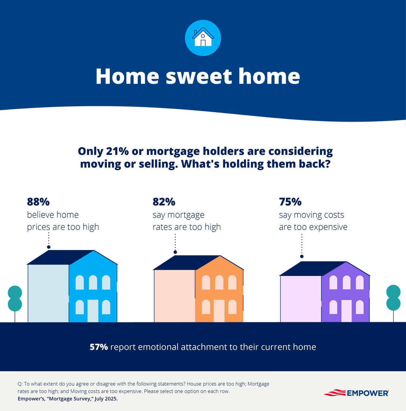 Graphic showing why mortgage holders are staying put