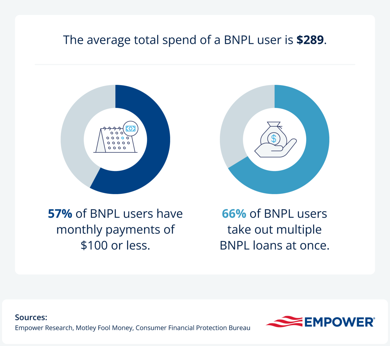 Graphic showcasing key statistics related to average BNPL user spend, monthly payments, and loan status