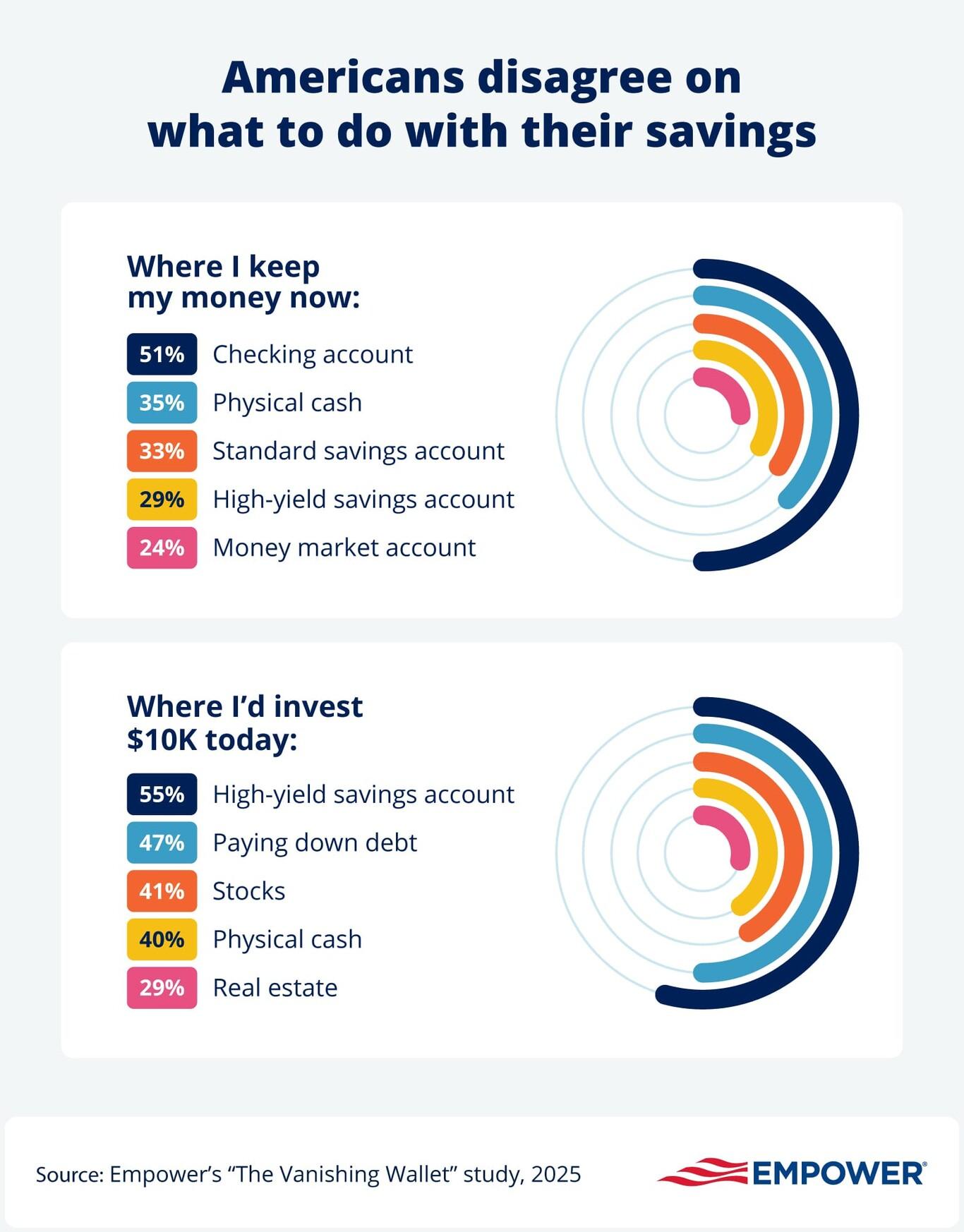 Graphic showing where Americans keep their savings