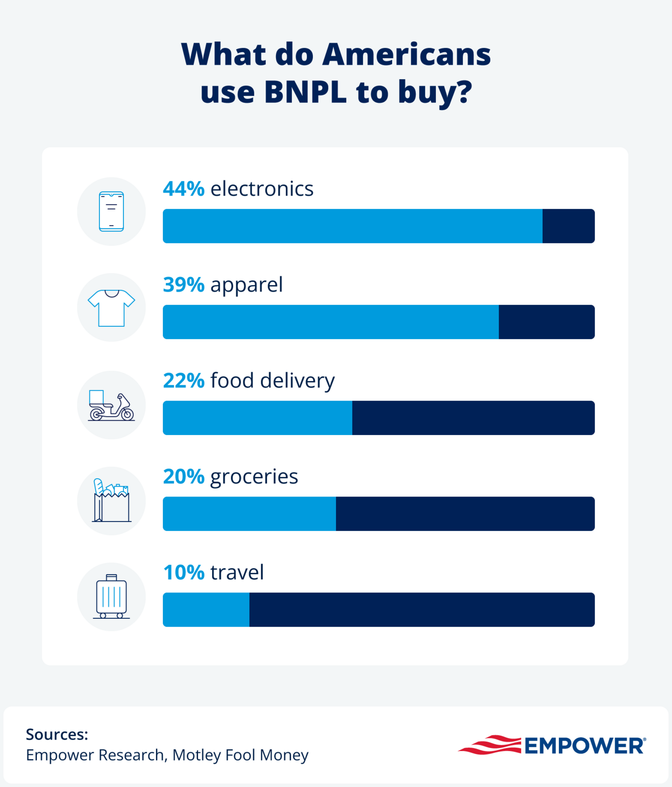 Graphic showing BNPL product purchases
