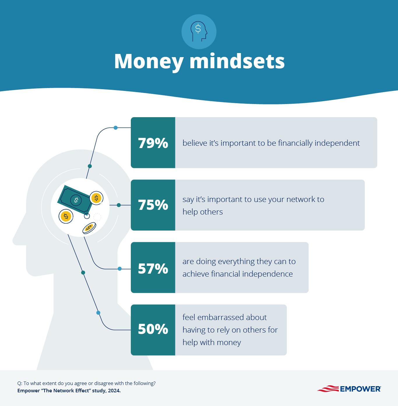 Graphic showing money mindsets