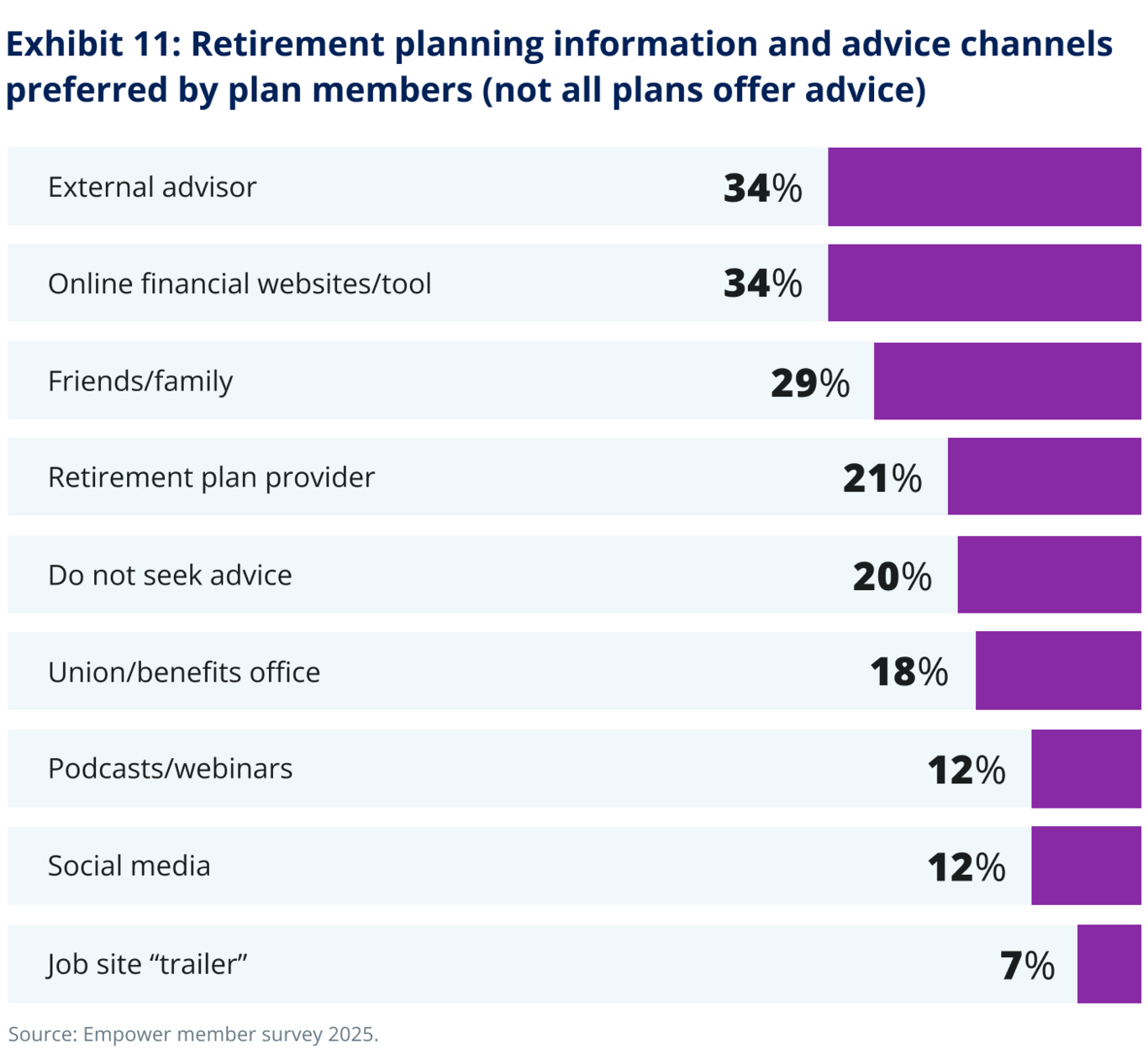Exhibit 11: Retirement planning information and advice channels preferred by plan members (not all plans offer advice).