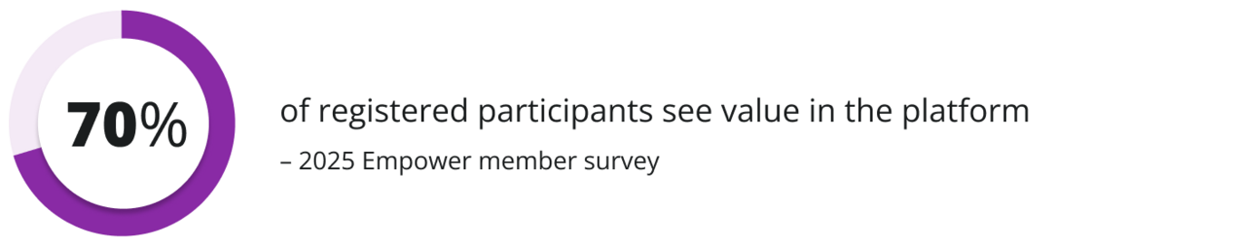 70% of registered participants see value in the platform. 2025 Empower member survey.