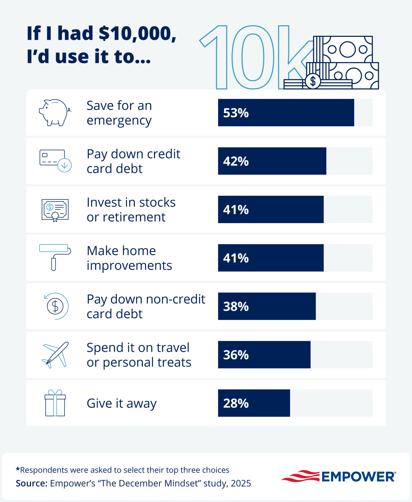 Most Americans would use a $10,000 financial windfall to save for an emergency, while some others would pay down debt