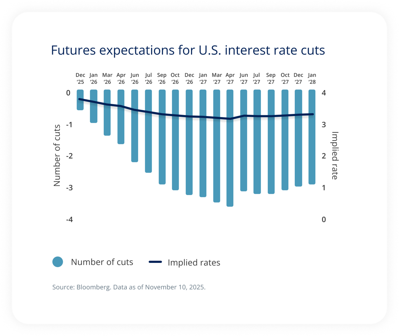 Futures expectations for U.S. interest rate cuts