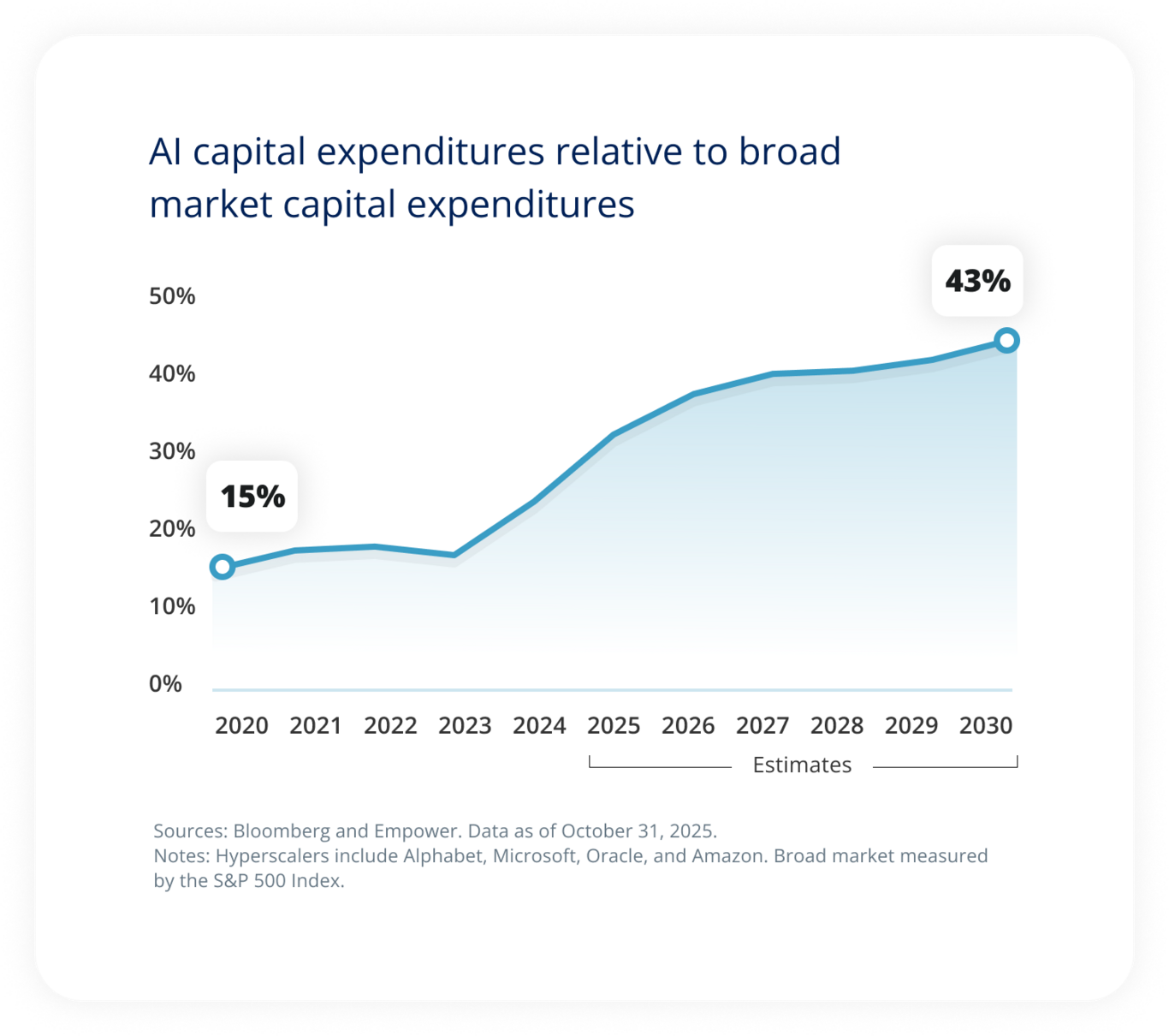 AI capital expenditures relative to broad market capital expenditures