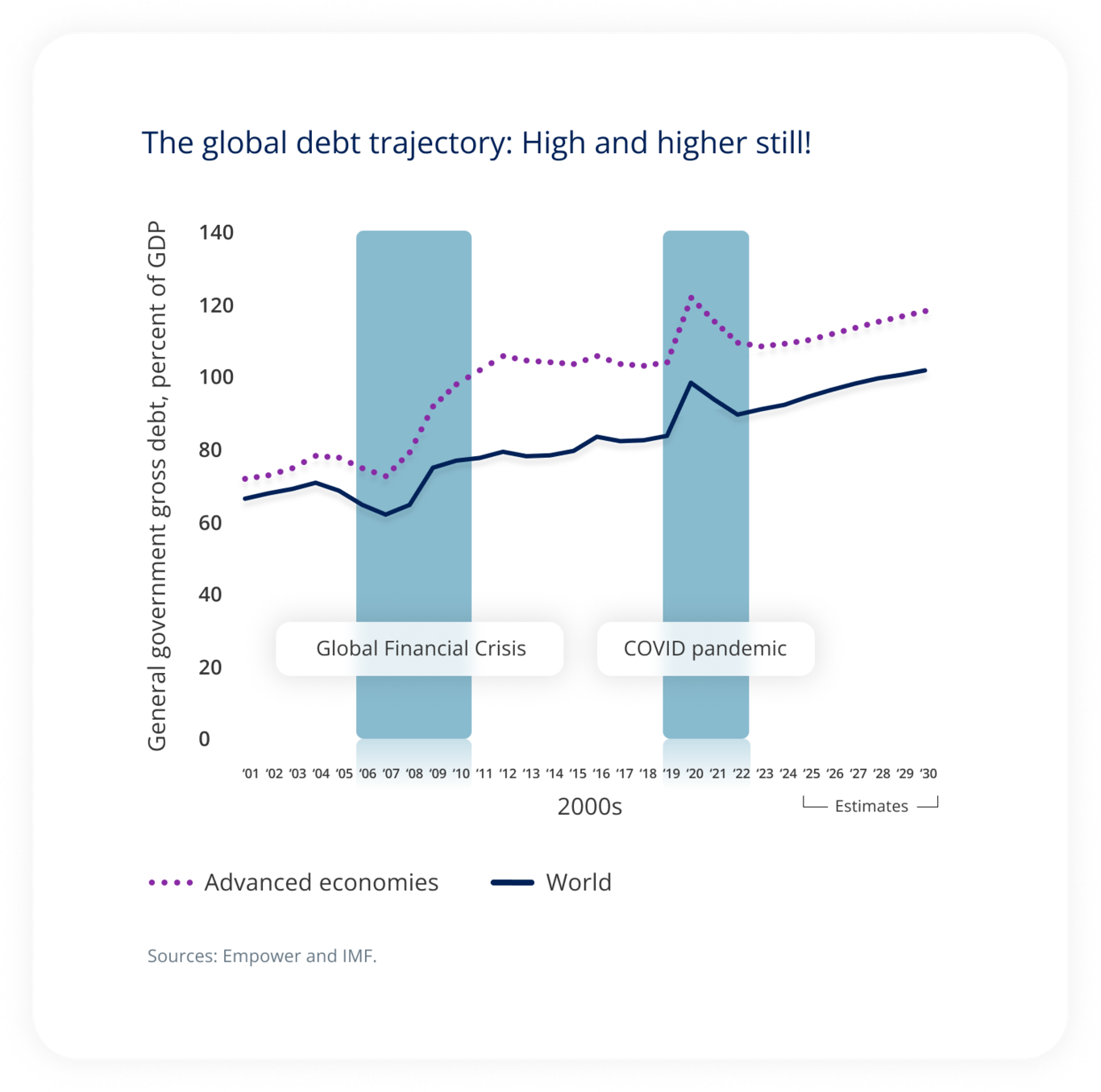 The global debt trajectory: High and higher still!