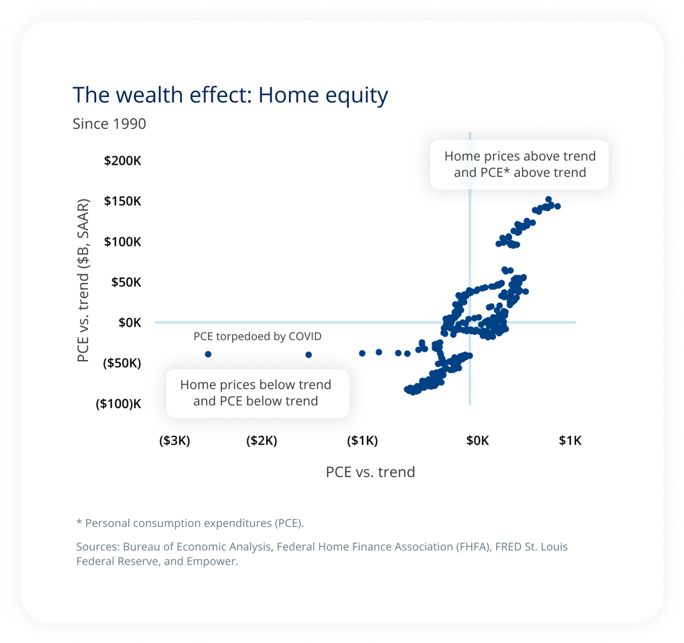 The wealth effect: Home equity