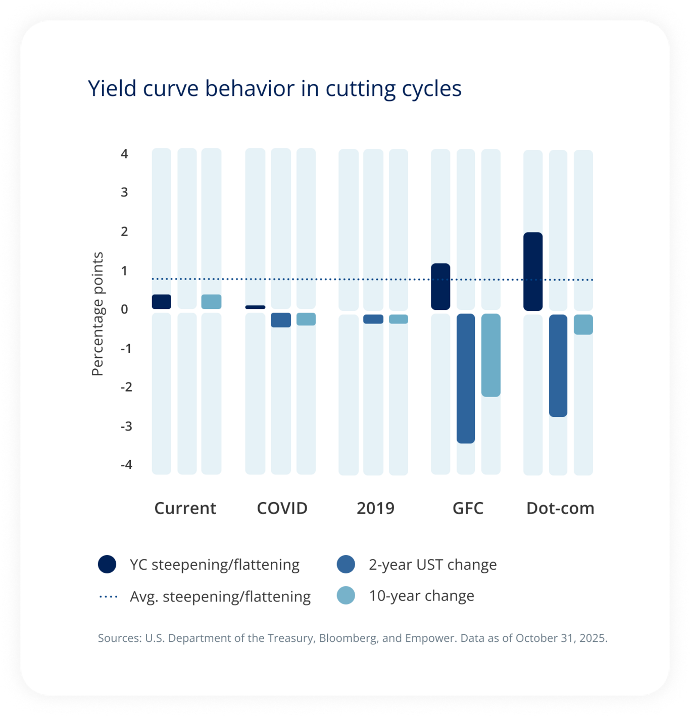 Yield curve behavior in cutting cycles