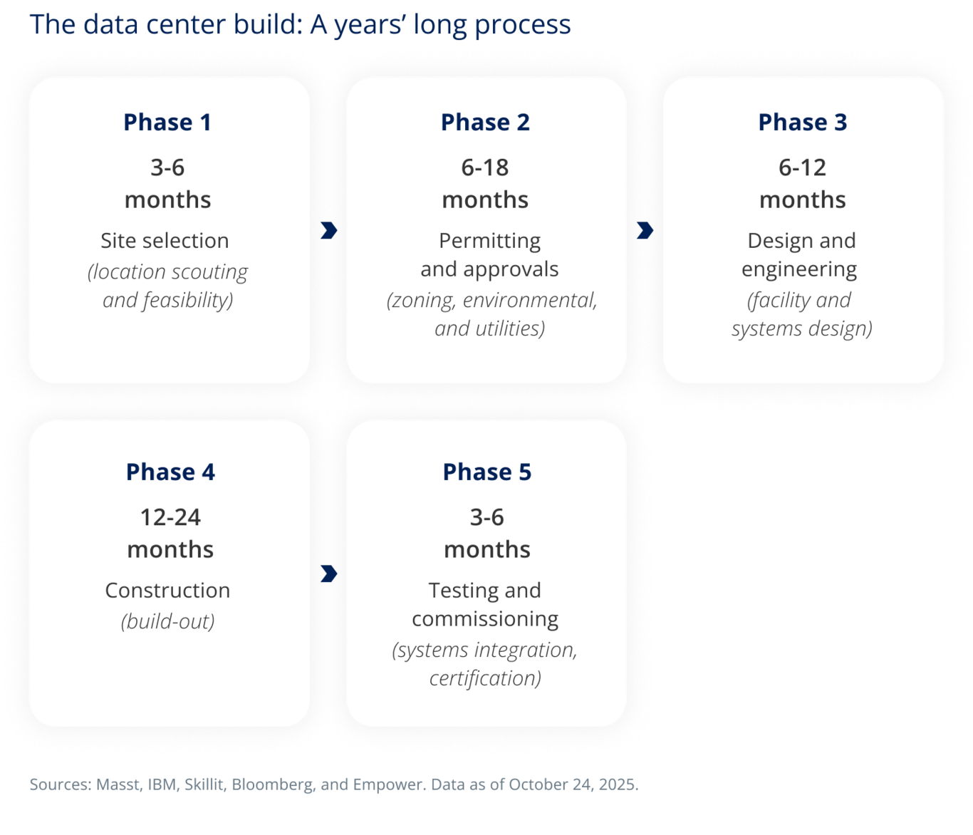 The data center build: A years’ long process