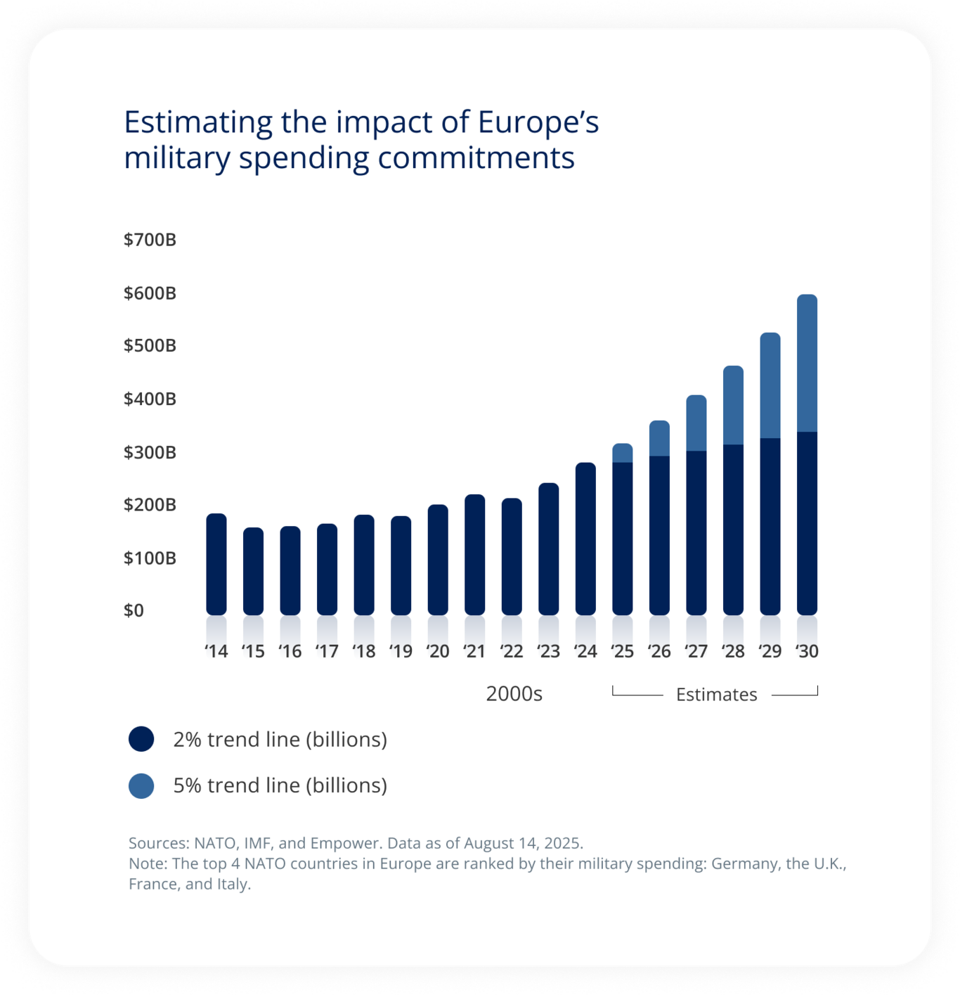Estimating the impact of Europe’s military spending commitments