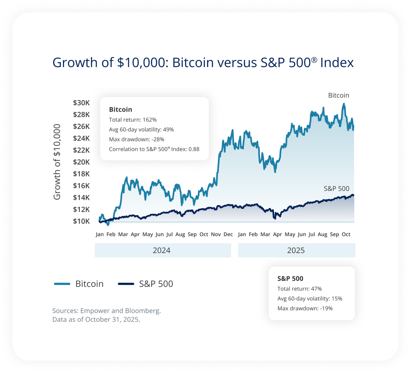 Growth of $10,000: Bitcoin versus S&P 500® Index
