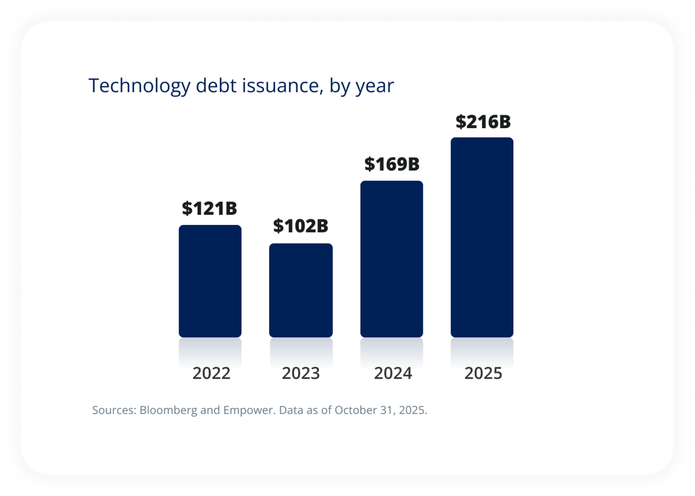 Technology debt issuance, by year