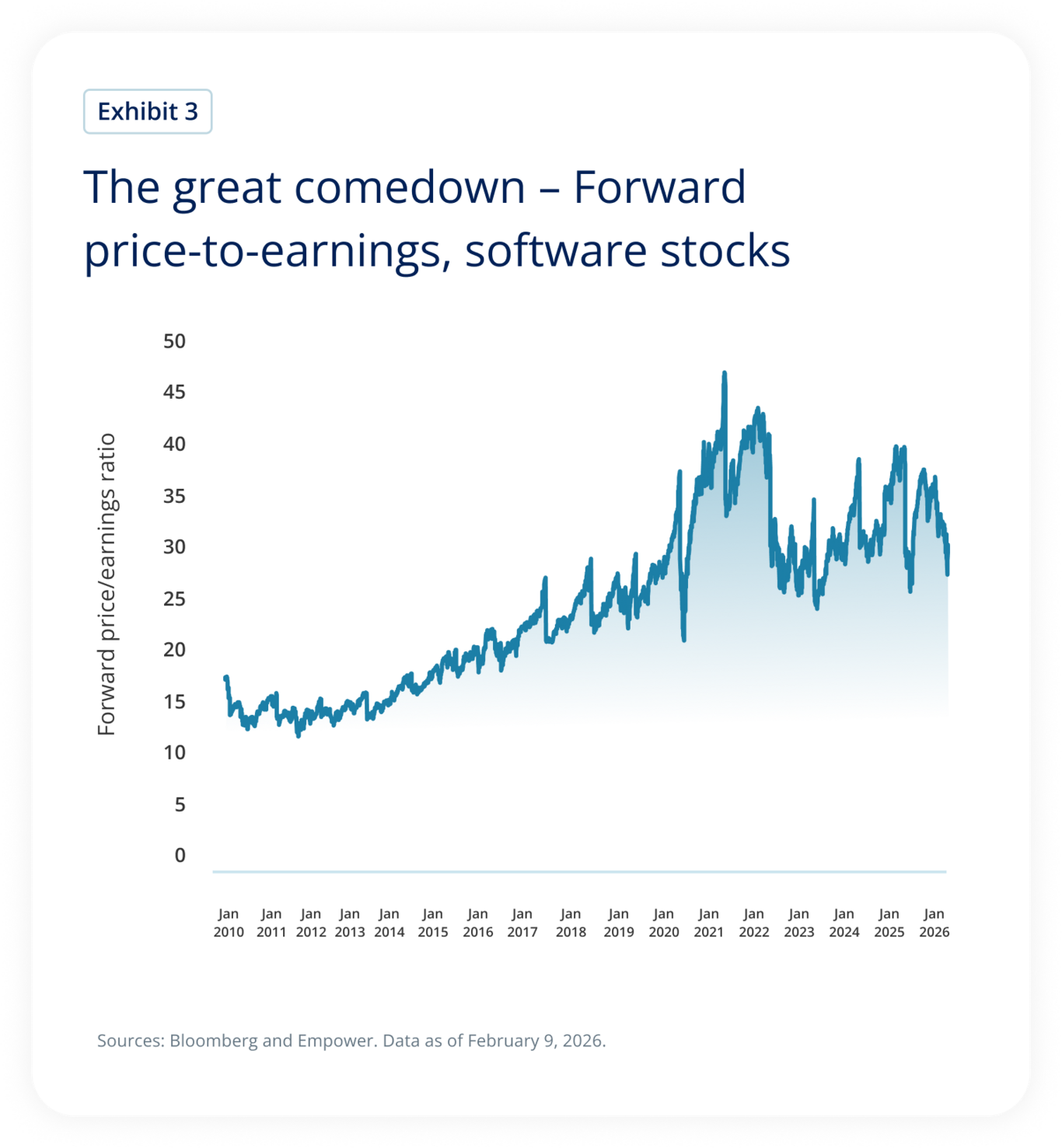 The great comedown – Forward  price-to-earnings, software stocks