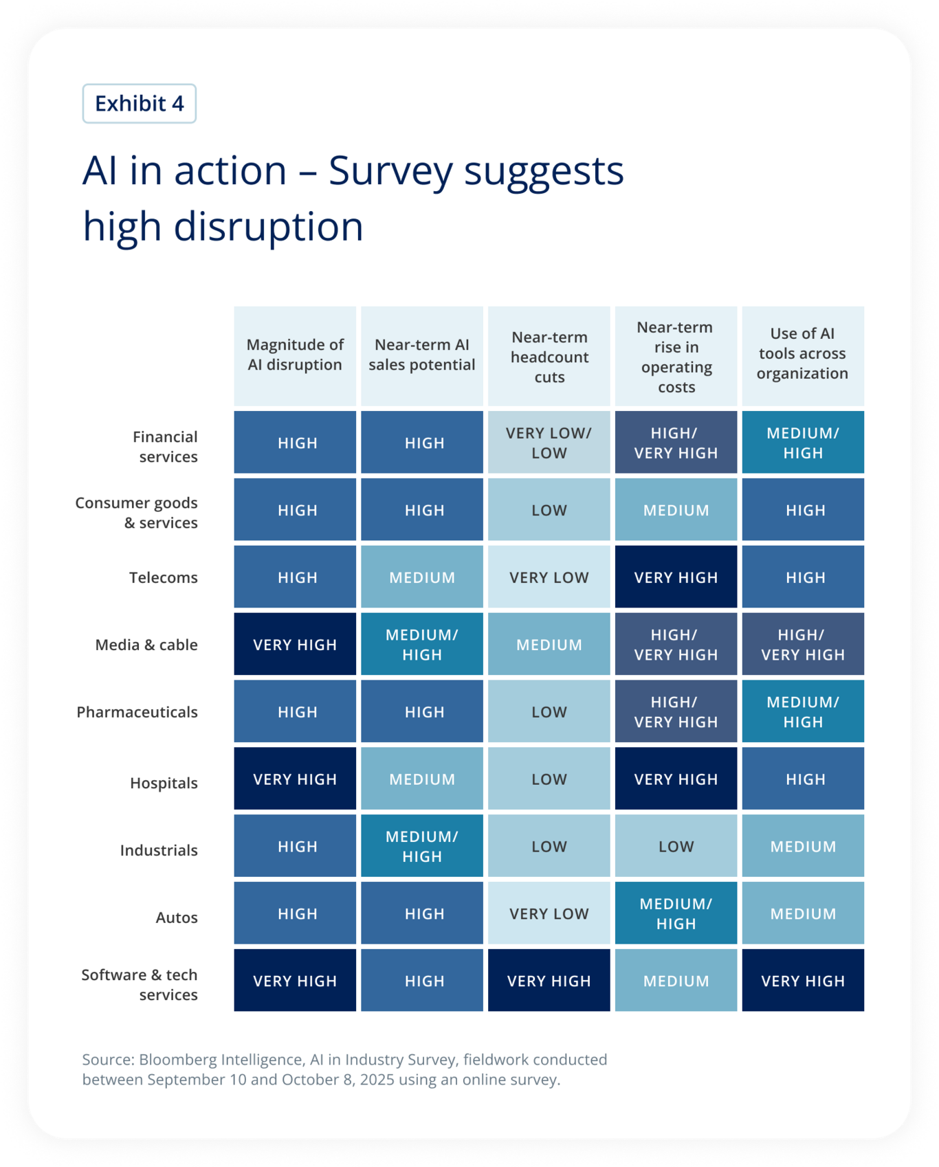 AI in action – Survey suggests  high disruption