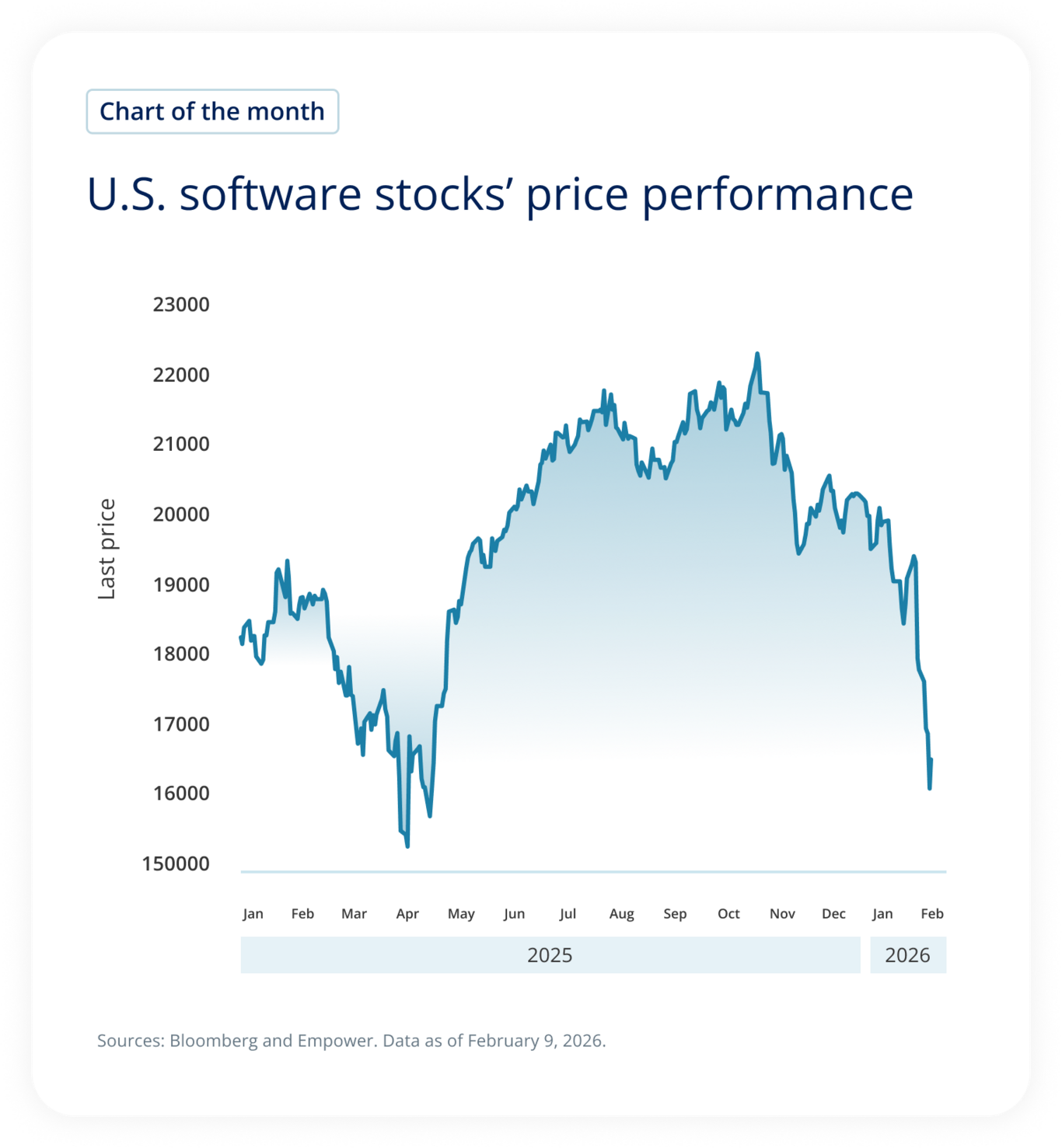 U.S. software stocks price performance