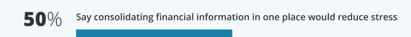 50% Say consolidating financial information in one place would reduce stress