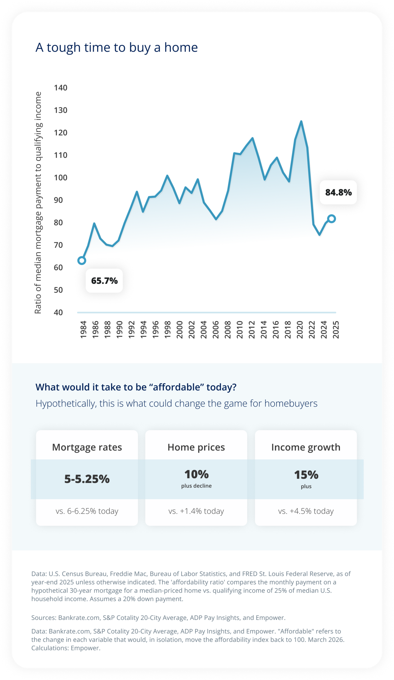 A tough time to buy a home.