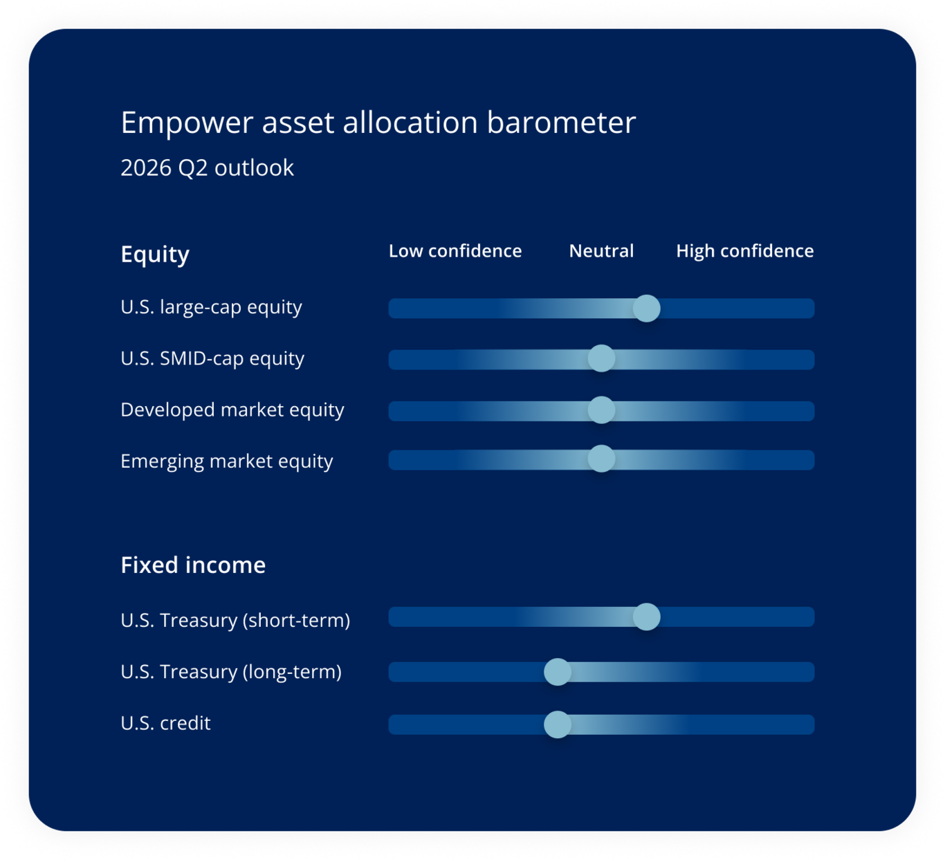 Empower asset allocation barometer. 2026 Q2 outlook