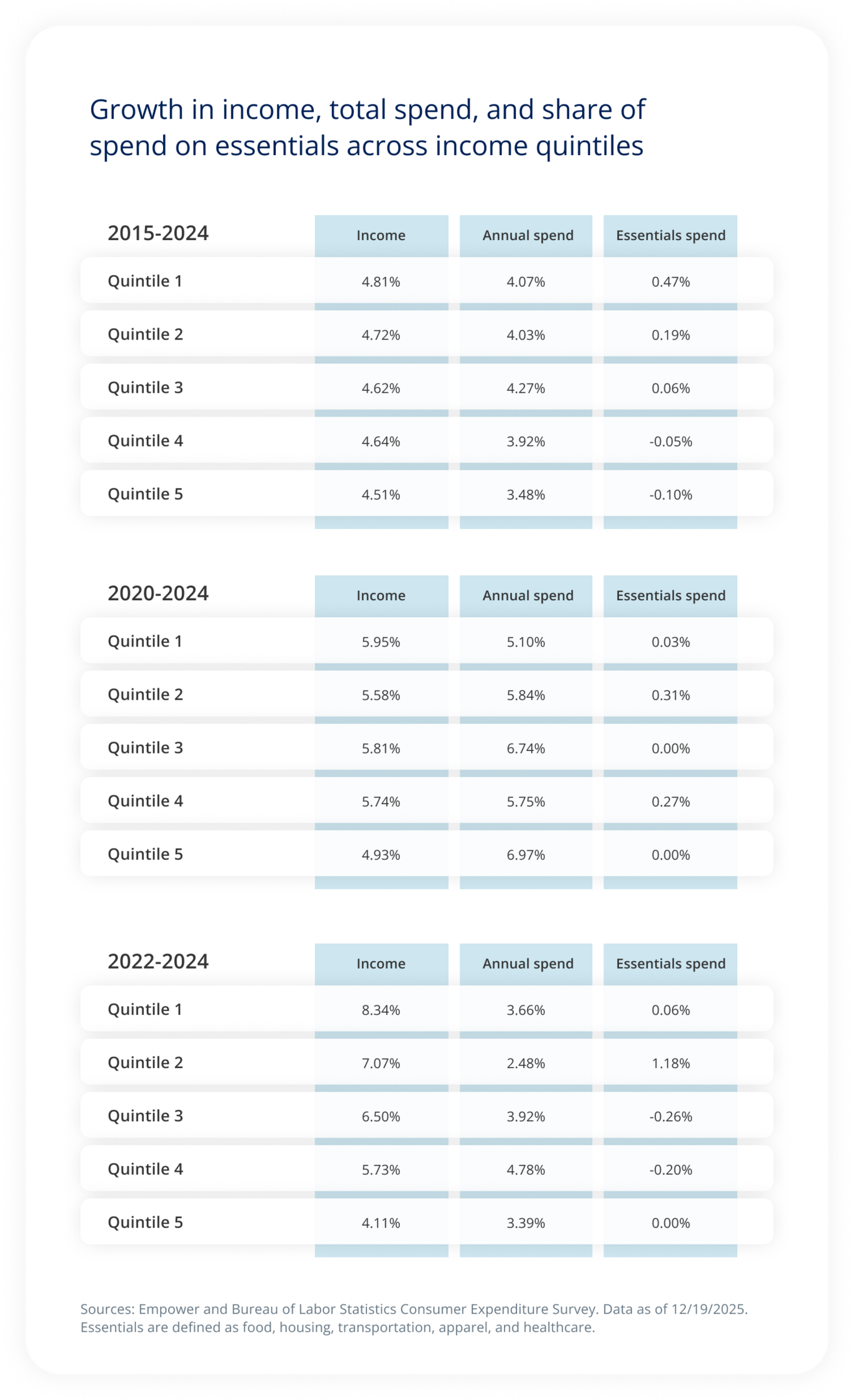Growth in income, total spend, and share of spend on essentials across income quintiles.