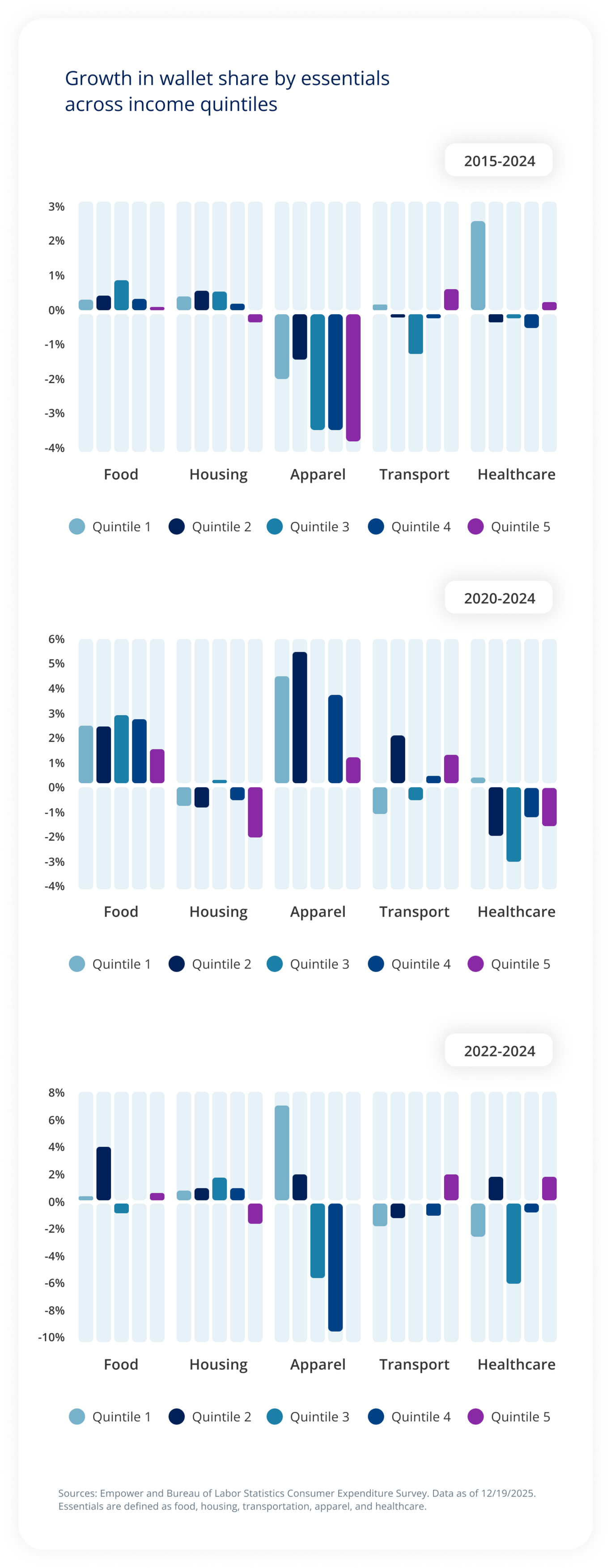 Growth in wallet share by essentials across income quintiles.