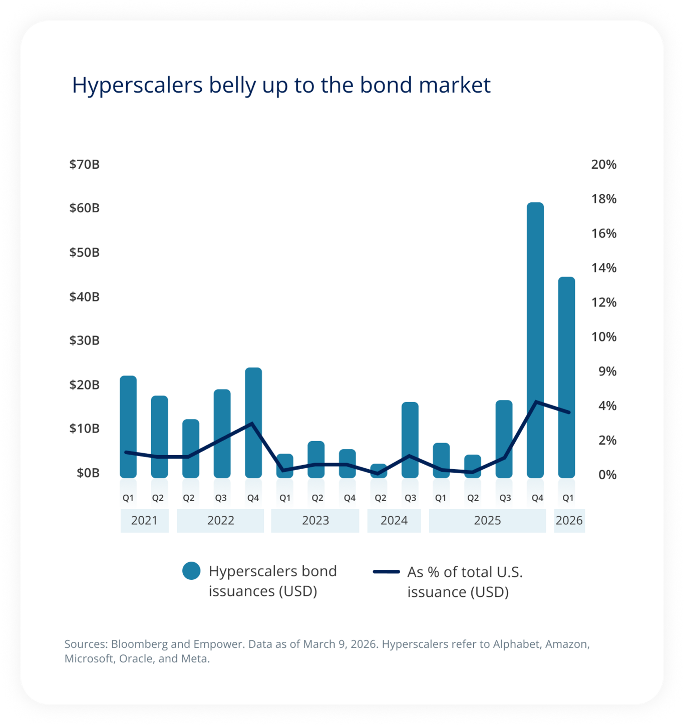 Hyperscalers belly up to the bond market.